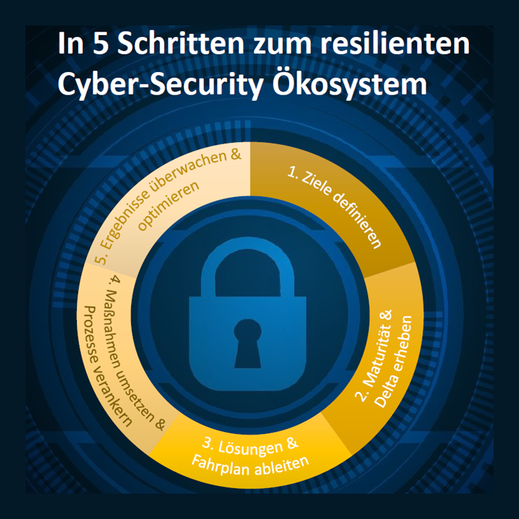 In 5 Schritten zum resilienten Cyber-Security Ökosystem